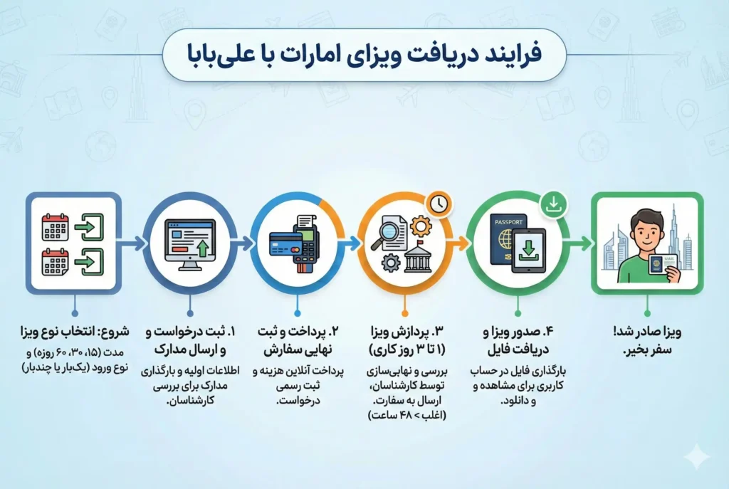 مراحل دریافت ویزای دبی