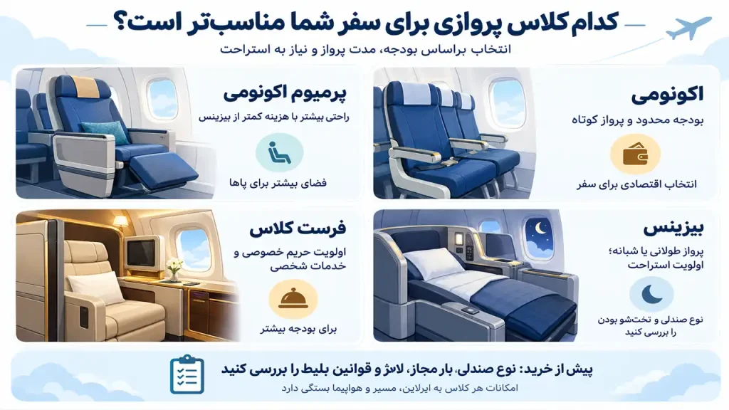 اینفوگرافیک انتخاب کلاس پروازی مناسب؛ مقایسه اکونومی، پرمیوم اکونومی، بیزینس و فرست کلاس براساس بودجه، راحتی و نیاز به استراحت