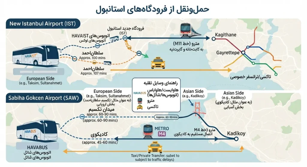 حمل‌ونقل از فرودگاه تا مناطق مختلف استانبول
