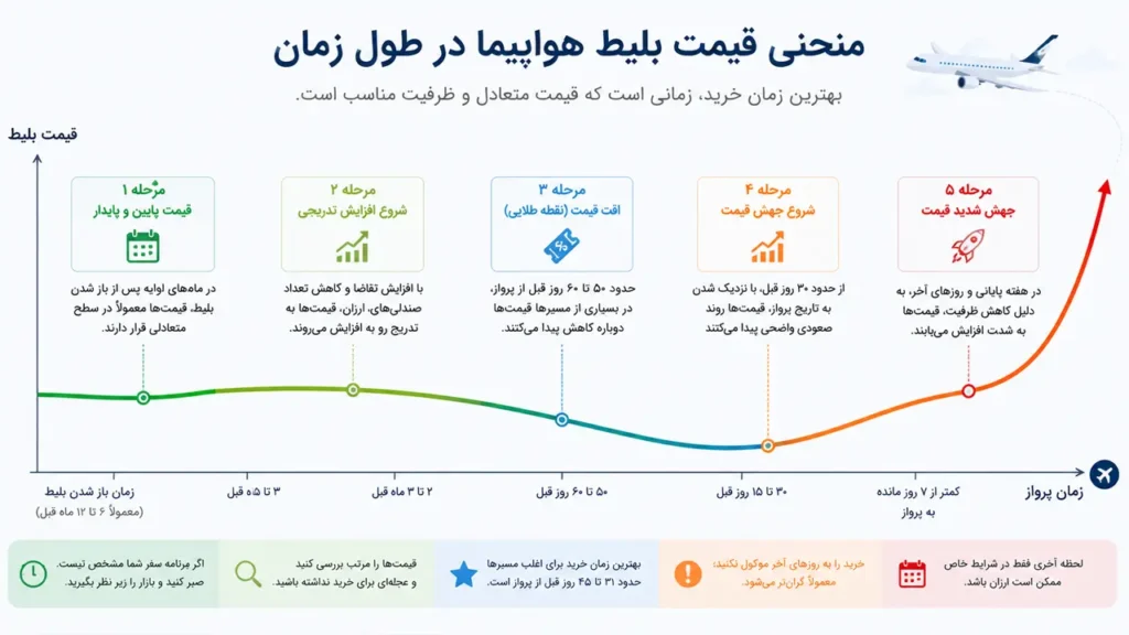 منحنی قیمت بلیط هواپیما در بازه های زمانی مختلف