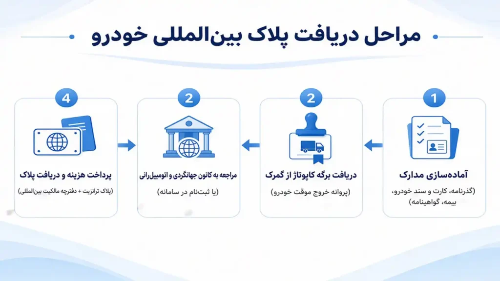 مراحل دریافت پلاک بین المللی خودرو